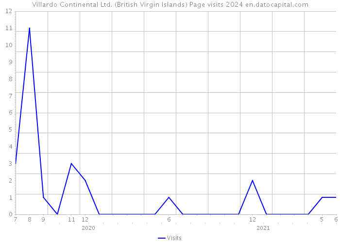 Villardo Continental Ltd. (British Virgin Islands) Page visits 2024 