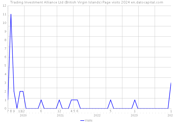 Trading Investment Alliance Ltd (British Virgin Islands) Page visits 2024 