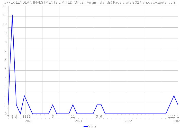 UPPER LENDEAN INVESTMENTS LIMITED (British Virgin Islands) Page visits 2024 