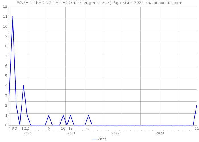 WASHIN TRADING LIMITED (British Virgin Islands) Page visits 2024 