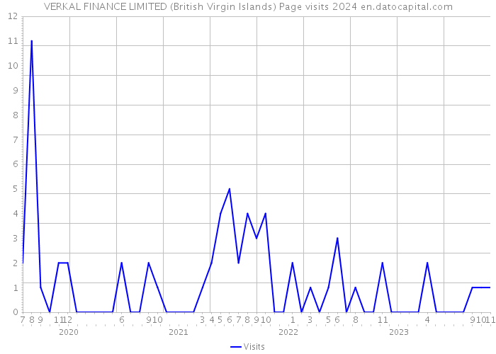 VERKAL FINANCE LIMITED (British Virgin Islands) Page visits 2024 