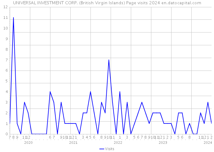 UNIVERSAL INVESTMENT CORP. (British Virgin Islands) Page visits 2024 