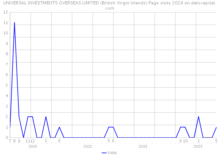 UNIVERSAL INVESTMENTS OVERSEAS LIMITED (British Virgin Islands) Page visits 2024 