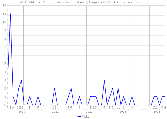 WINE VALLEY CORP. (British Virgin Islands) Page visits 2024 