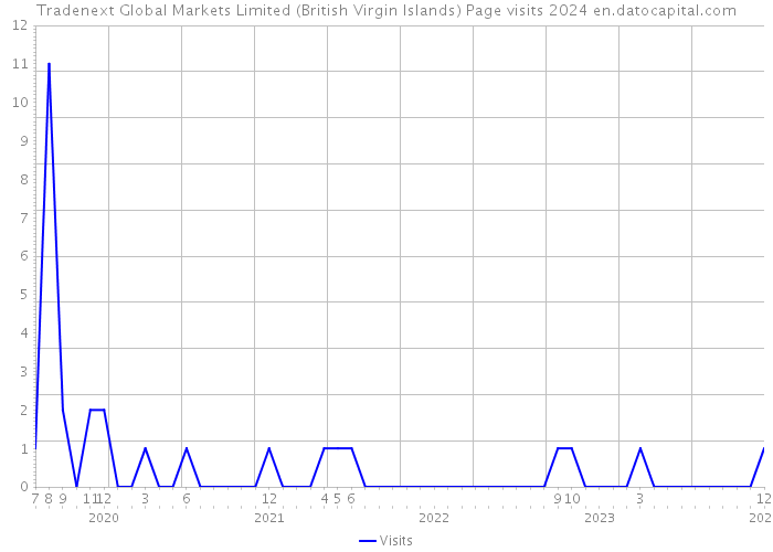 Tradenext Global Markets Limited (British Virgin Islands) Page visits 2024 