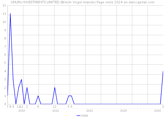UHURU INVESTMENTS LIMITED (British Virgin Islands) Page visits 2024 