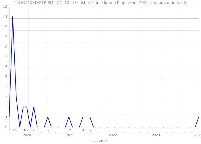 TROCANO DISTRIBUTION INC. (British Virgin Islands) Page visits 2024 