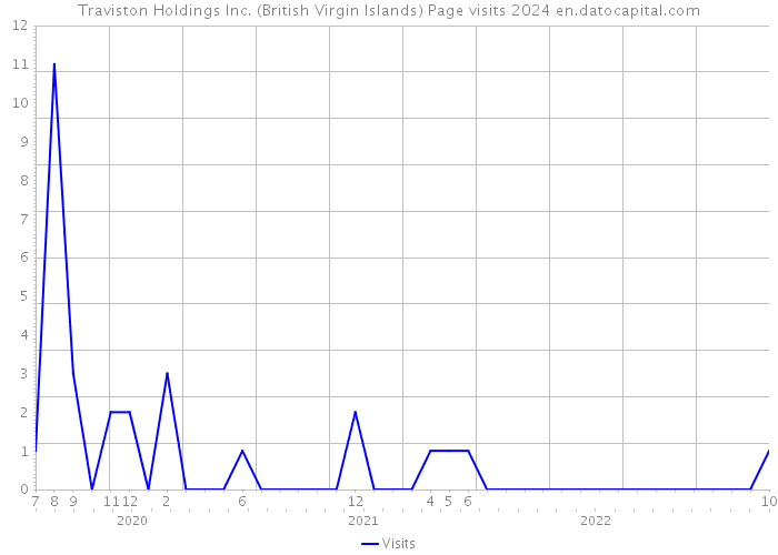 Traviston Holdings Inc. (British Virgin Islands) Page visits 2024 