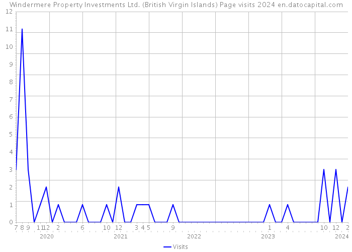 Windermere Property Investments Ltd. (British Virgin Islands) Page visits 2024 