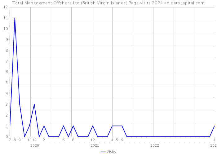 Total Management Offshore Ltd (British Virgin Islands) Page visits 2024 
