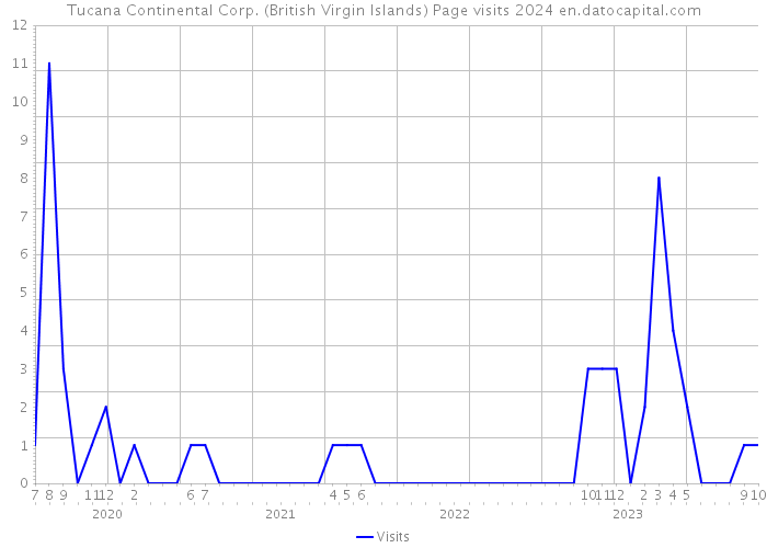 Tucana Continental Corp. (British Virgin Islands) Page visits 2024 