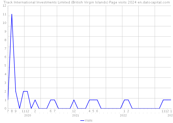Track International Investments Limited (British Virgin Islands) Page visits 2024 