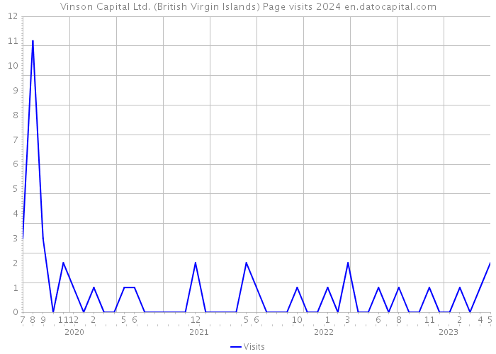 Vinson Capital Ltd. (British Virgin Islands) Page visits 2024 