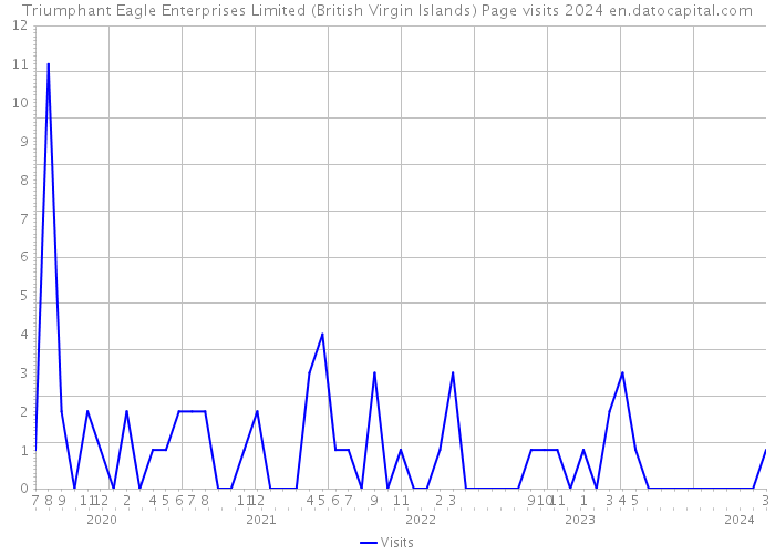 Triumphant Eagle Enterprises Limited (British Virgin Islands) Page visits 2024 