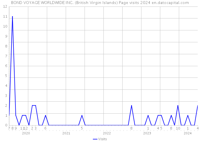 BOND VOYAGE WORLDWIDE INC. (British Virgin Islands) Page visits 2024 