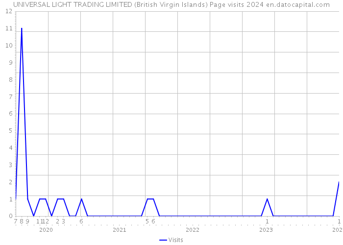 UNIVERSAL LIGHT TRADING LIMITED (British Virgin Islands) Page visits 2024 