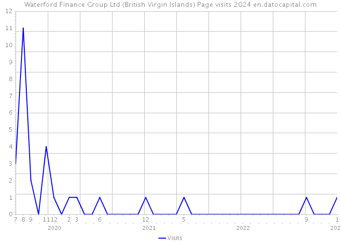 Waterford Finance Group Ltd (British Virgin Islands) Page visits 2024 