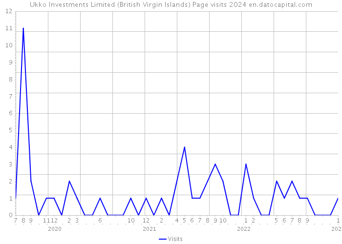 Ukko Investments Limited (British Virgin Islands) Page visits 2024 