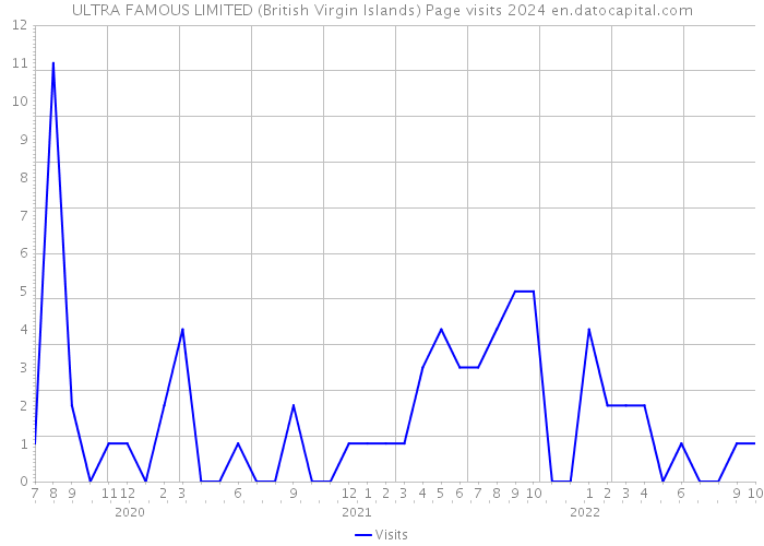 ULTRA FAMOUS LIMITED (British Virgin Islands) Page visits 2024 