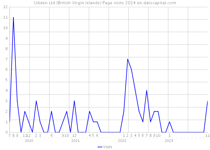 Udden Ltd (British Virgin Islands) Page visits 2024 
