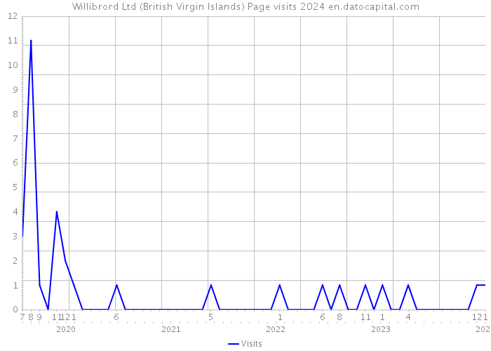 Willibrord Ltd (British Virgin Islands) Page visits 2024 