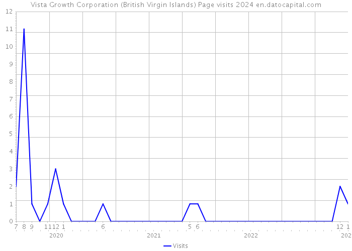 Vista Growth Corporation (British Virgin Islands) Page visits 2024 