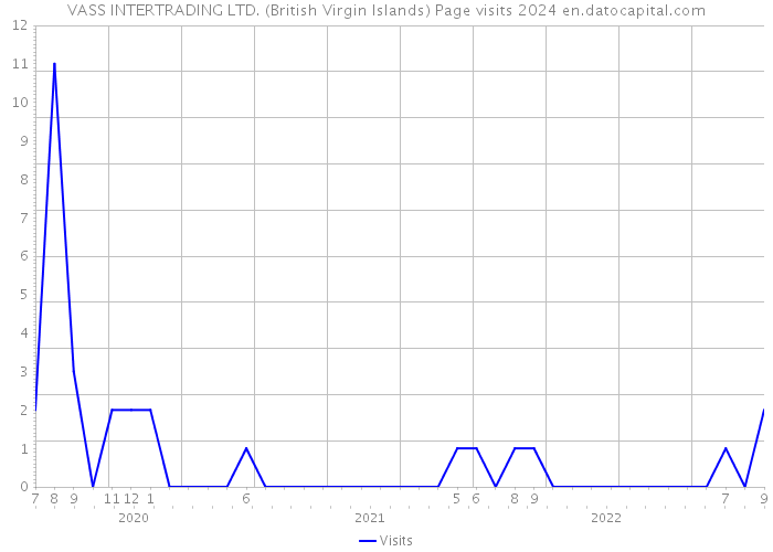 VASS INTERTRADING LTD. (British Virgin Islands) Page visits 2024 