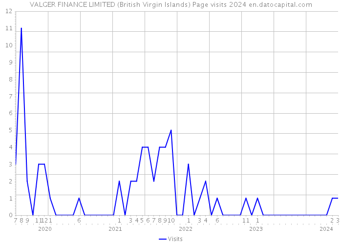 VALGER FINANCE LIMITED (British Virgin Islands) Page visits 2024 