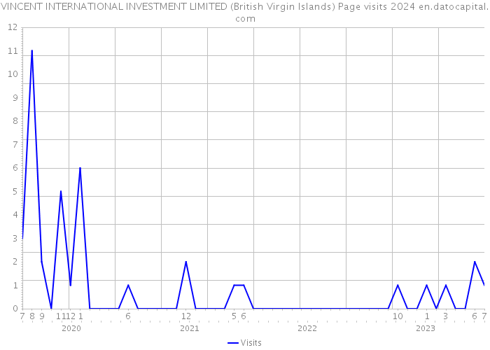 VINCENT INTERNATIONAL INVESTMENT LIMITED (British Virgin Islands) Page visits 2024 