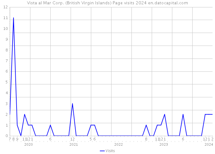 Vista al Mar Corp. (British Virgin Islands) Page visits 2024 