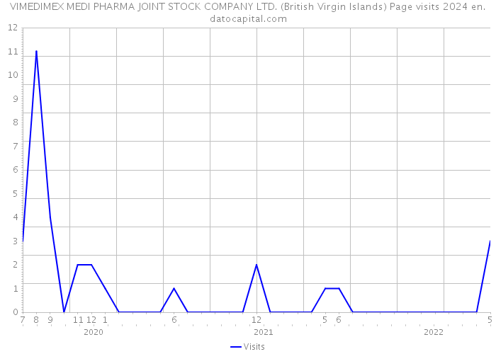 VIMEDIMEX MEDI PHARMA JOINT STOCK COMPANY LTD. (British Virgin Islands) Page visits 2024 