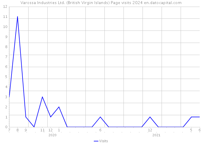 Varossa Industries Ltd. (British Virgin Islands) Page visits 2024 