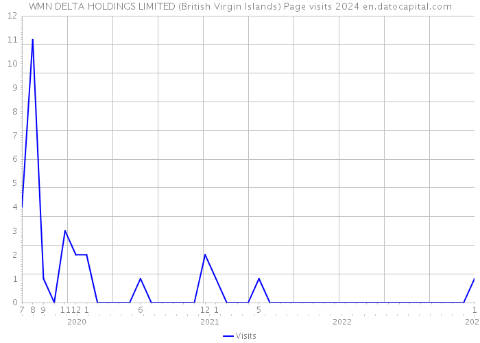 WMN DELTA HOLDINGS LIMITED (British Virgin Islands) Page visits 2024 