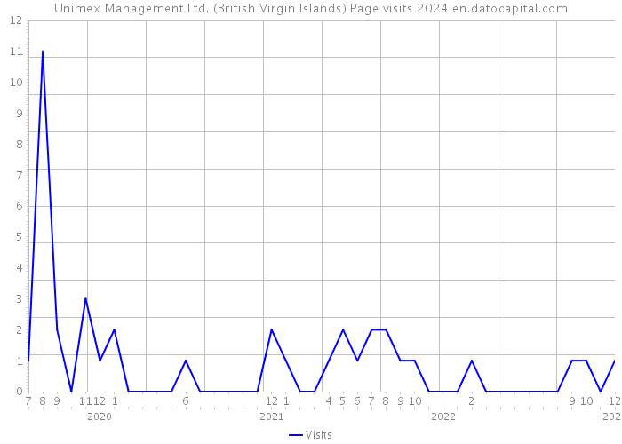 Unimex Management Ltd. (British Virgin Islands) Page visits 2024 