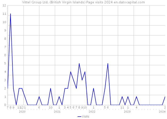 Vittel Group Ltd. (British Virgin Islands) Page visits 2024 