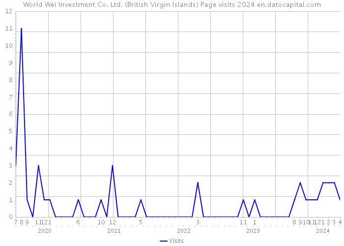 World Wei Investment Co. Ltd. (British Virgin Islands) Page visits 2024 