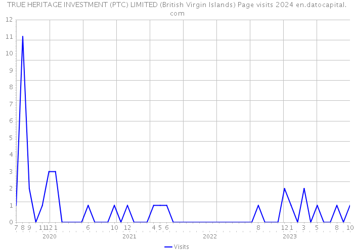 TRUE HERITAGE INVESTMENT (PTC) LIMITED (British Virgin Islands) Page visits 2024 