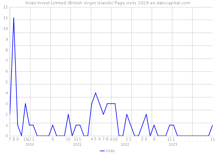 Vivait Invest Limited (British Virgin Islands) Page visits 2024 