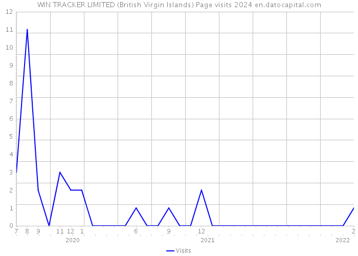 WIN TRACKER LIMITED (British Virgin Islands) Page visits 2024 