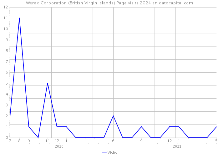 Werax Corporation (British Virgin Islands) Page visits 2024 