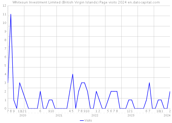 Whitesun Investment Limited (British Virgin Islands) Page visits 2024 