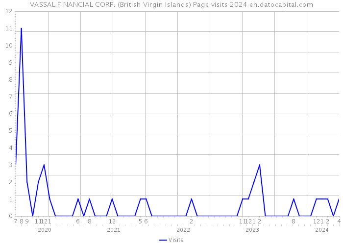 VASSAL FINANCIAL CORP. (British Virgin Islands) Page visits 2024 