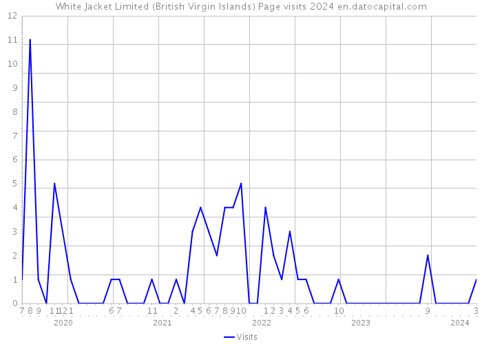 White Jacket Limited (British Virgin Islands) Page visits 2024 