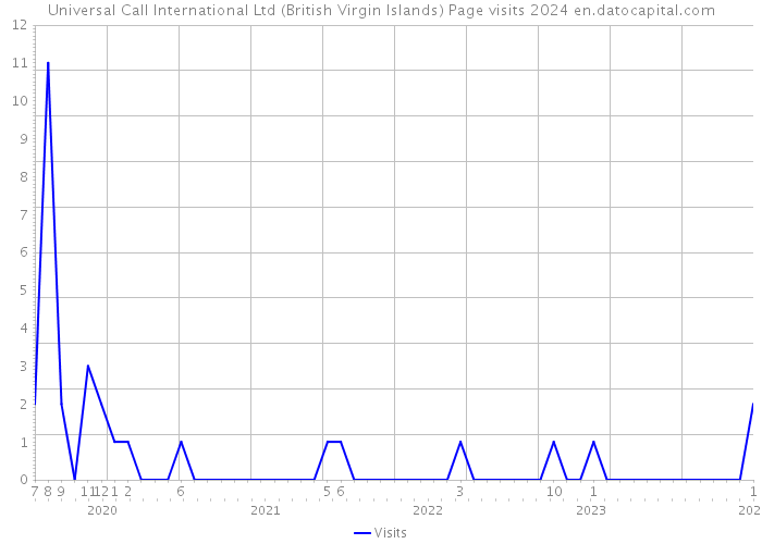 Universal Call International Ltd (British Virgin Islands) Page visits 2024 