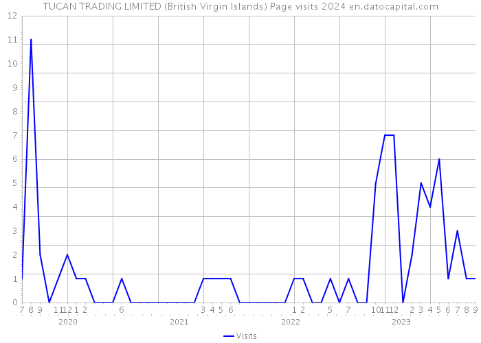 TUCAN TRADING LIMITED (British Virgin Islands) Page visits 2024 