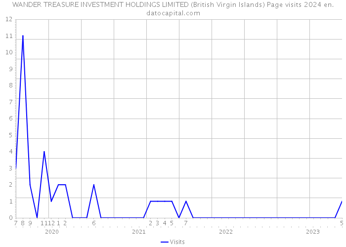 WANDER TREASURE INVESTMENT HOLDINGS LIMITED (British Virgin Islands) Page visits 2024 