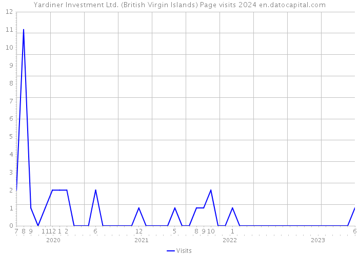 Yardiner Investment Ltd. (British Virgin Islands) Page visits 2024 