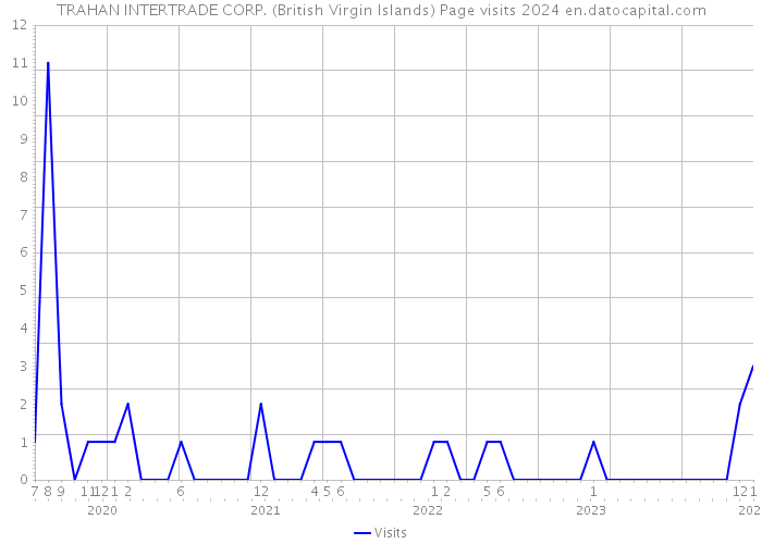 TRAHAN INTERTRADE CORP. (British Virgin Islands) Page visits 2024 