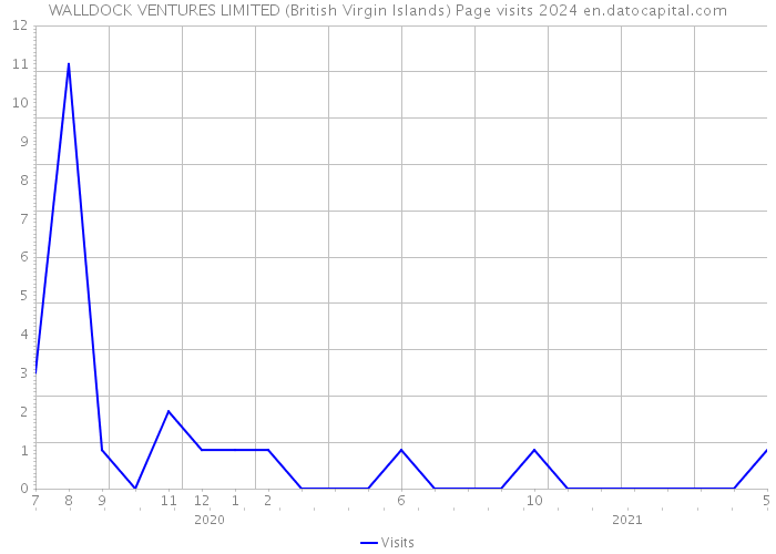 WALLDOCK VENTURES LIMITED (British Virgin Islands) Page visits 2024 
