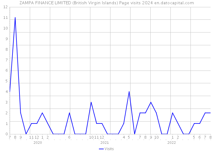 ZAMPA FINANCE LIMITED (British Virgin Islands) Page visits 2024 